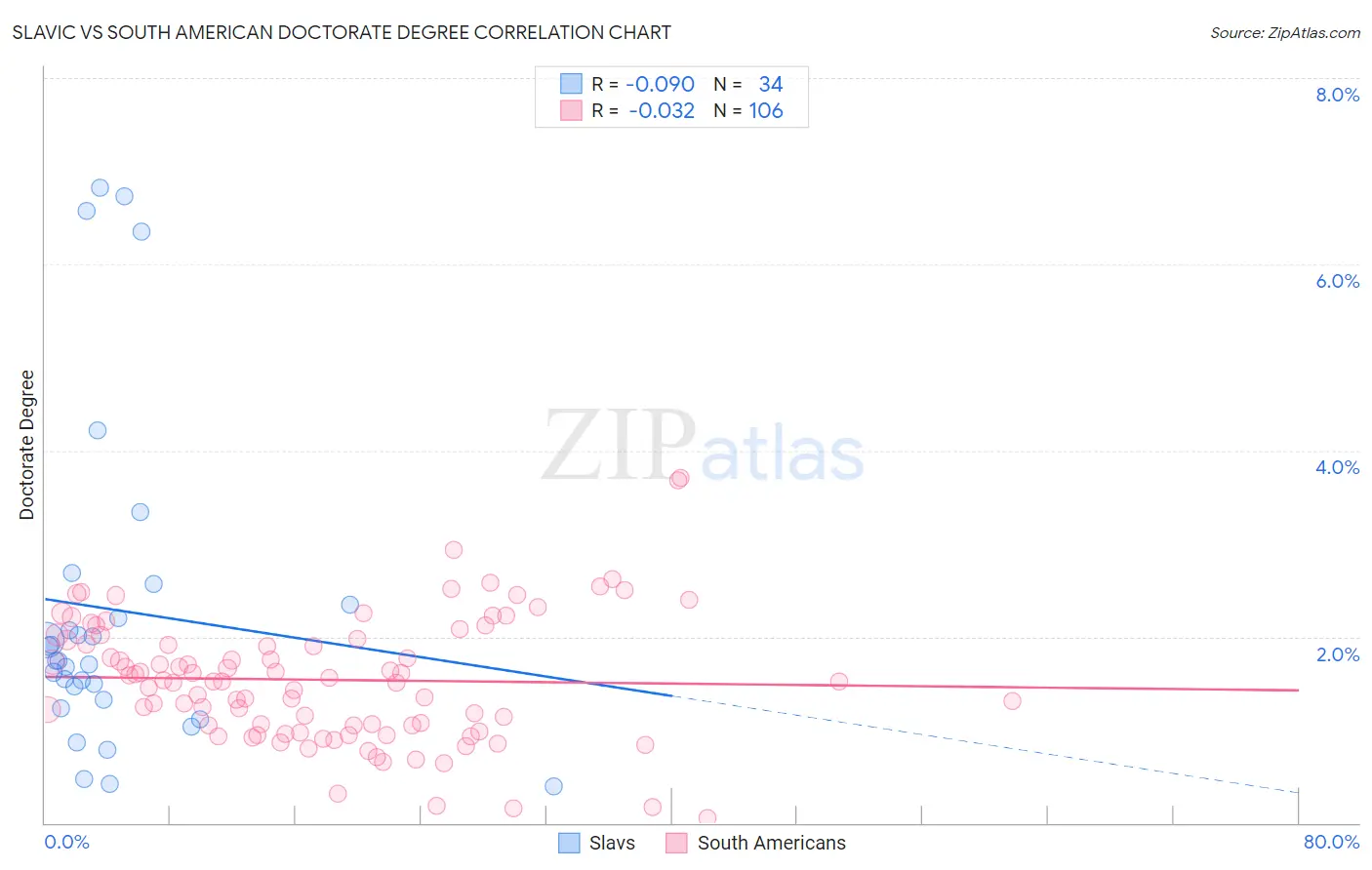 Slavic vs South American Doctorate Degree