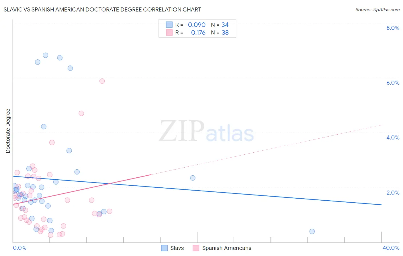 Slavic vs Spanish American Doctorate Degree