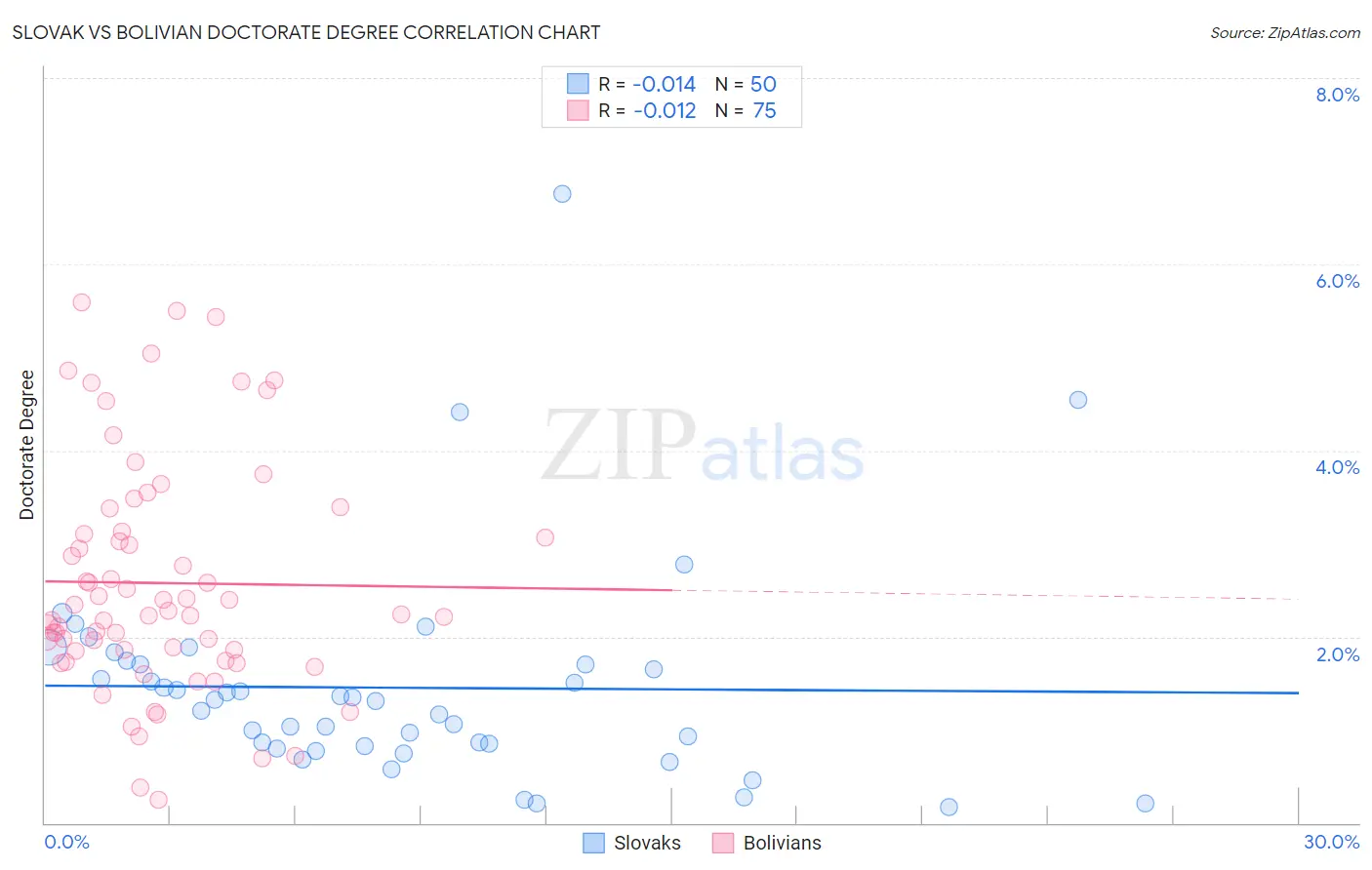 Slovak vs Bolivian Doctorate Degree