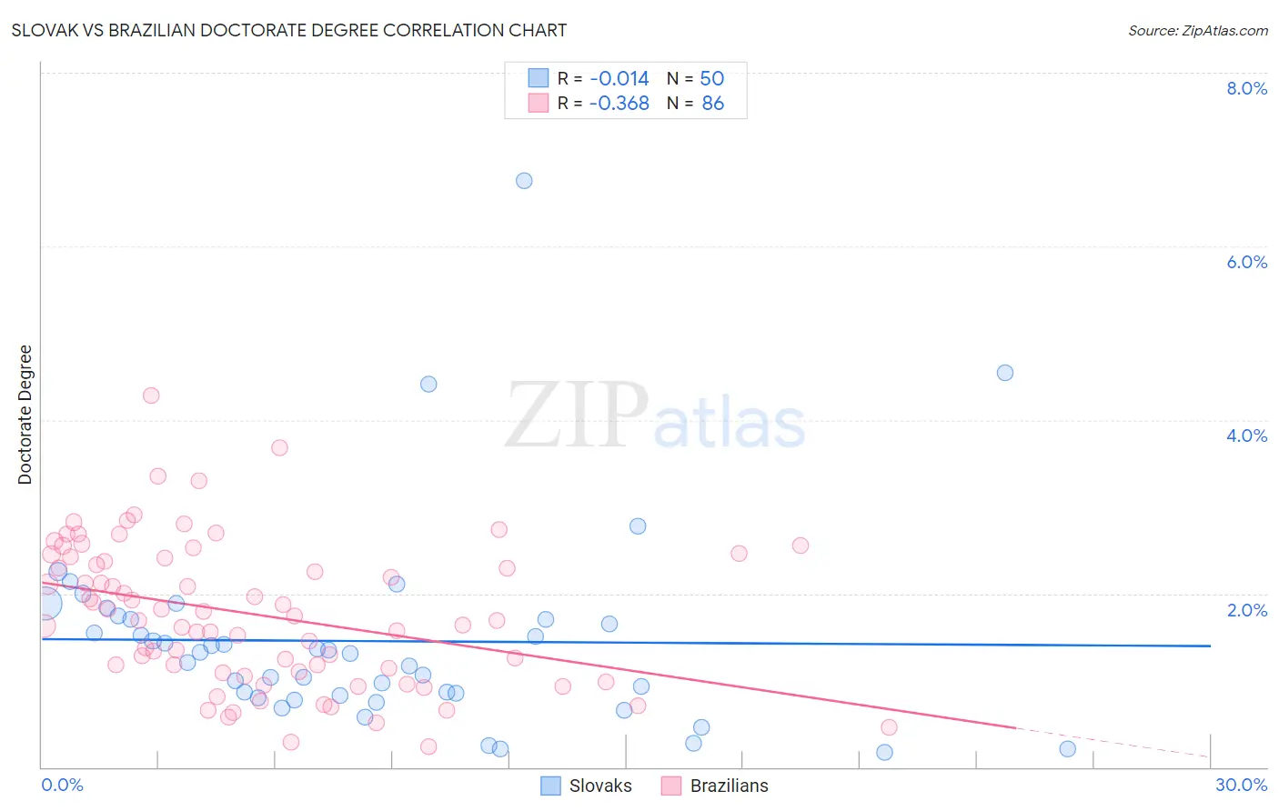 Slovak vs Brazilian Doctorate Degree