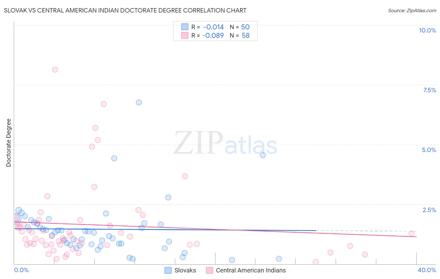 Slovak vs Central American Indian Doctorate Degree
