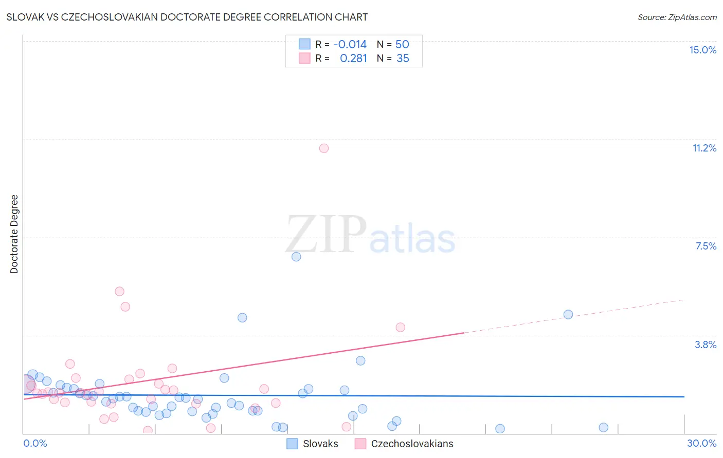 Slovak vs Czechoslovakian Doctorate Degree