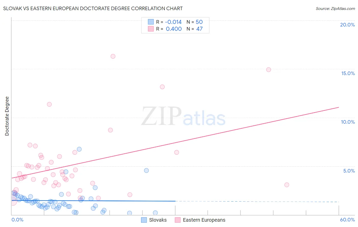 Slovak vs Eastern European Doctorate Degree