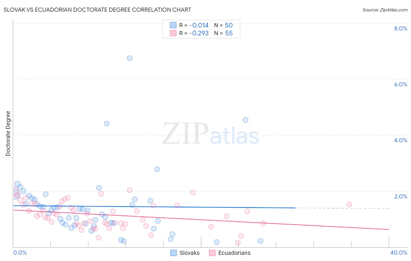 Slovak vs Ecuadorian Doctorate Degree