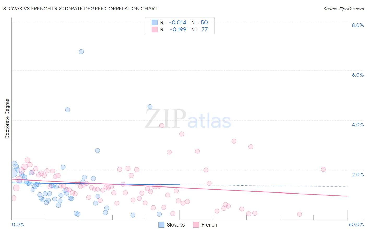 Slovak vs French Doctorate Degree