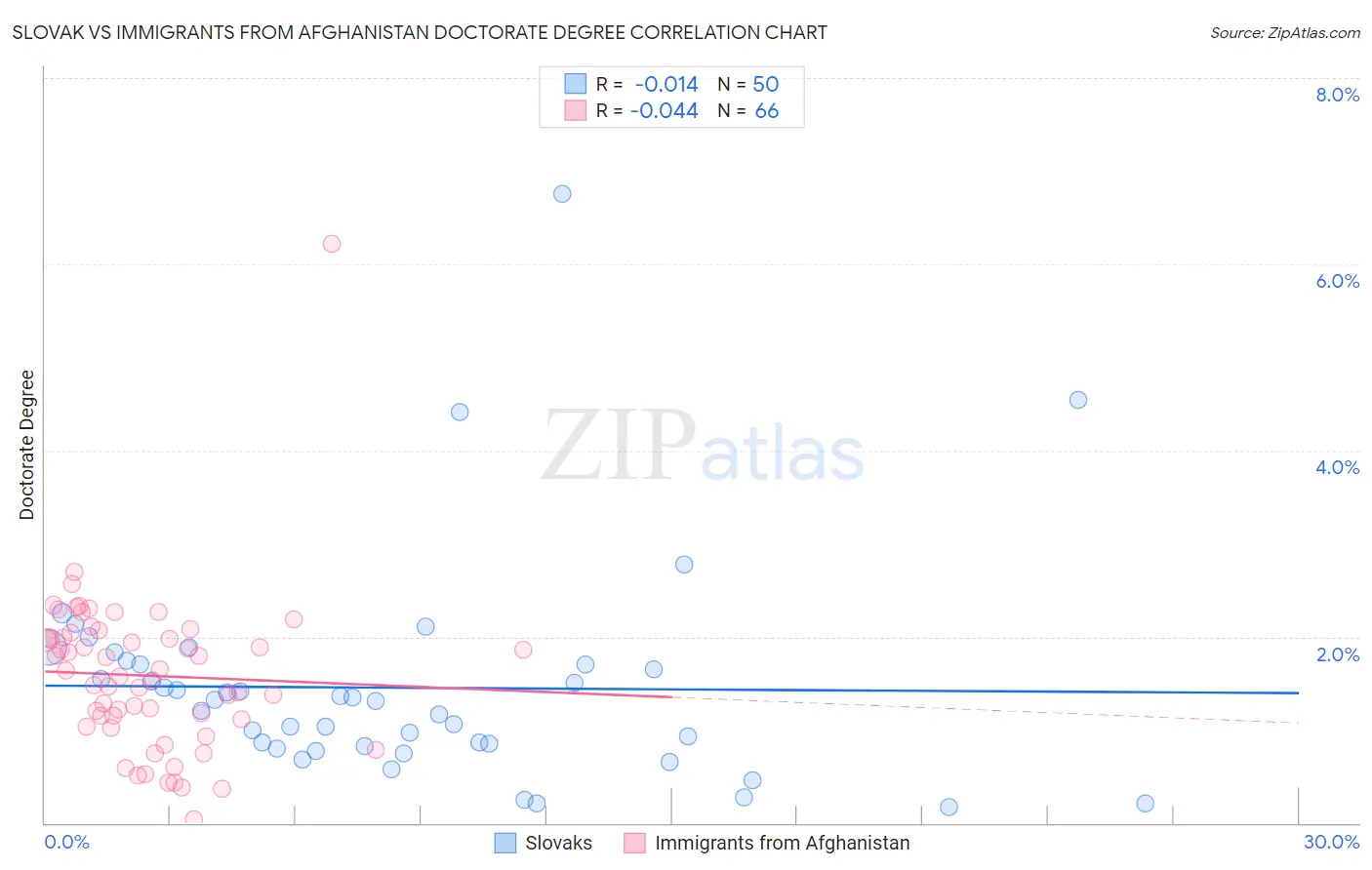 Slovak vs Immigrants from Afghanistan Doctorate Degree