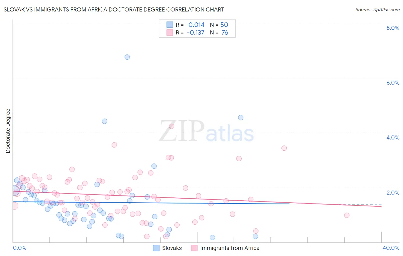 Slovak vs Immigrants from Africa Doctorate Degree