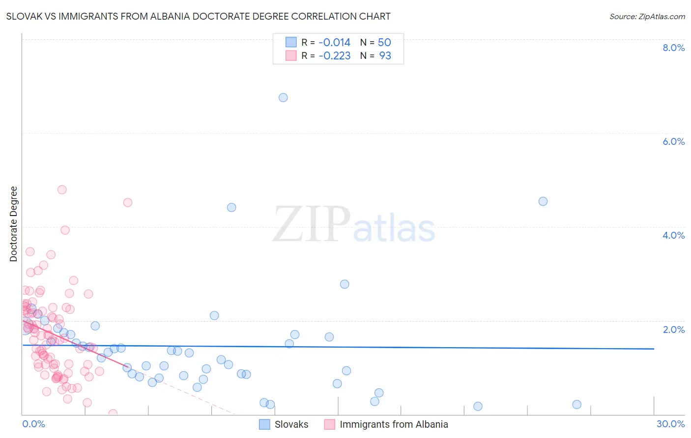 Slovak vs Immigrants from Albania Doctorate Degree