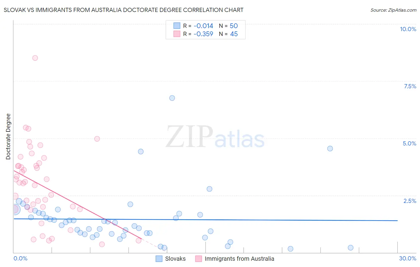 Slovak vs Immigrants from Australia Doctorate Degree