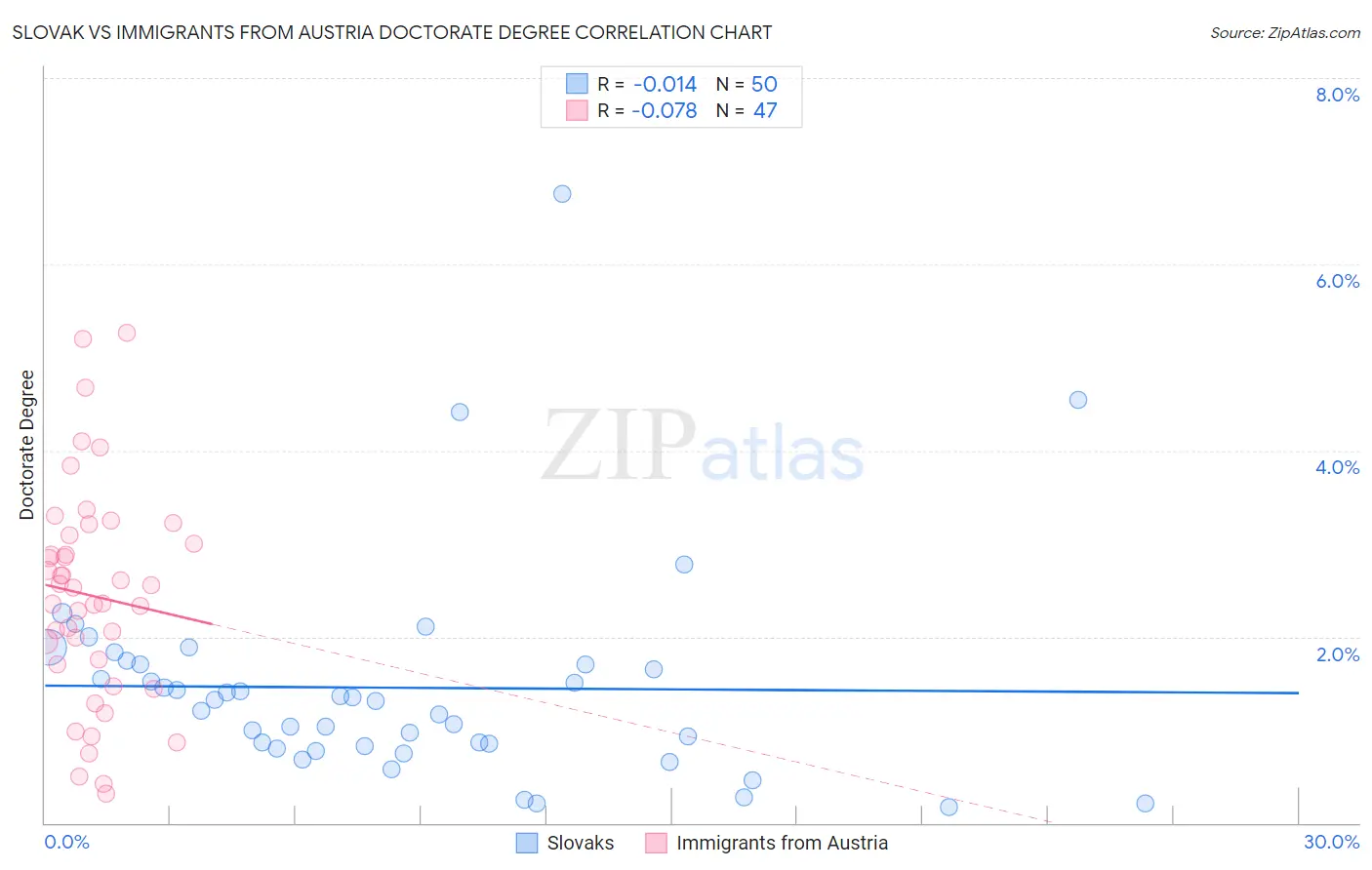 Slovak vs Immigrants from Austria Doctorate Degree