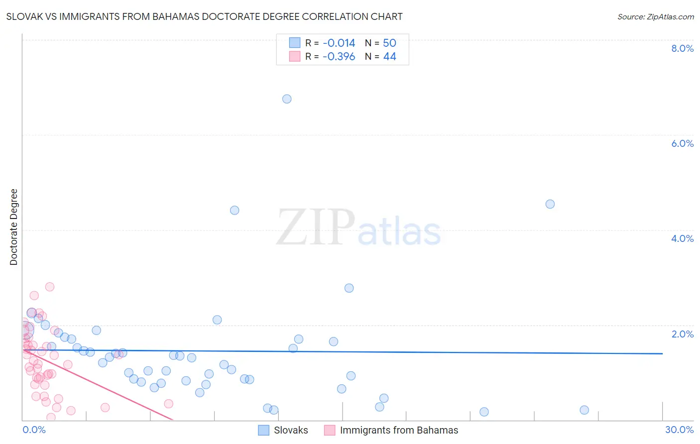 Slovak vs Immigrants from Bahamas Doctorate Degree