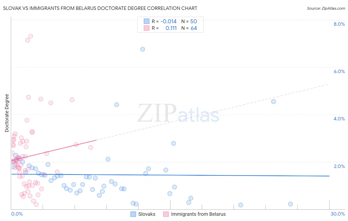 Slovak vs Immigrants from Belarus Doctorate Degree
