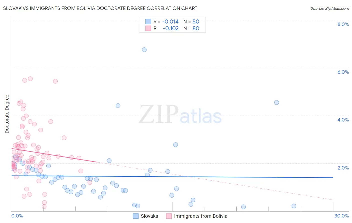 Slovak vs Immigrants from Bolivia Doctorate Degree