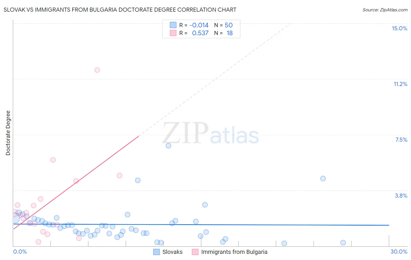 Slovak vs Immigrants from Bulgaria Doctorate Degree