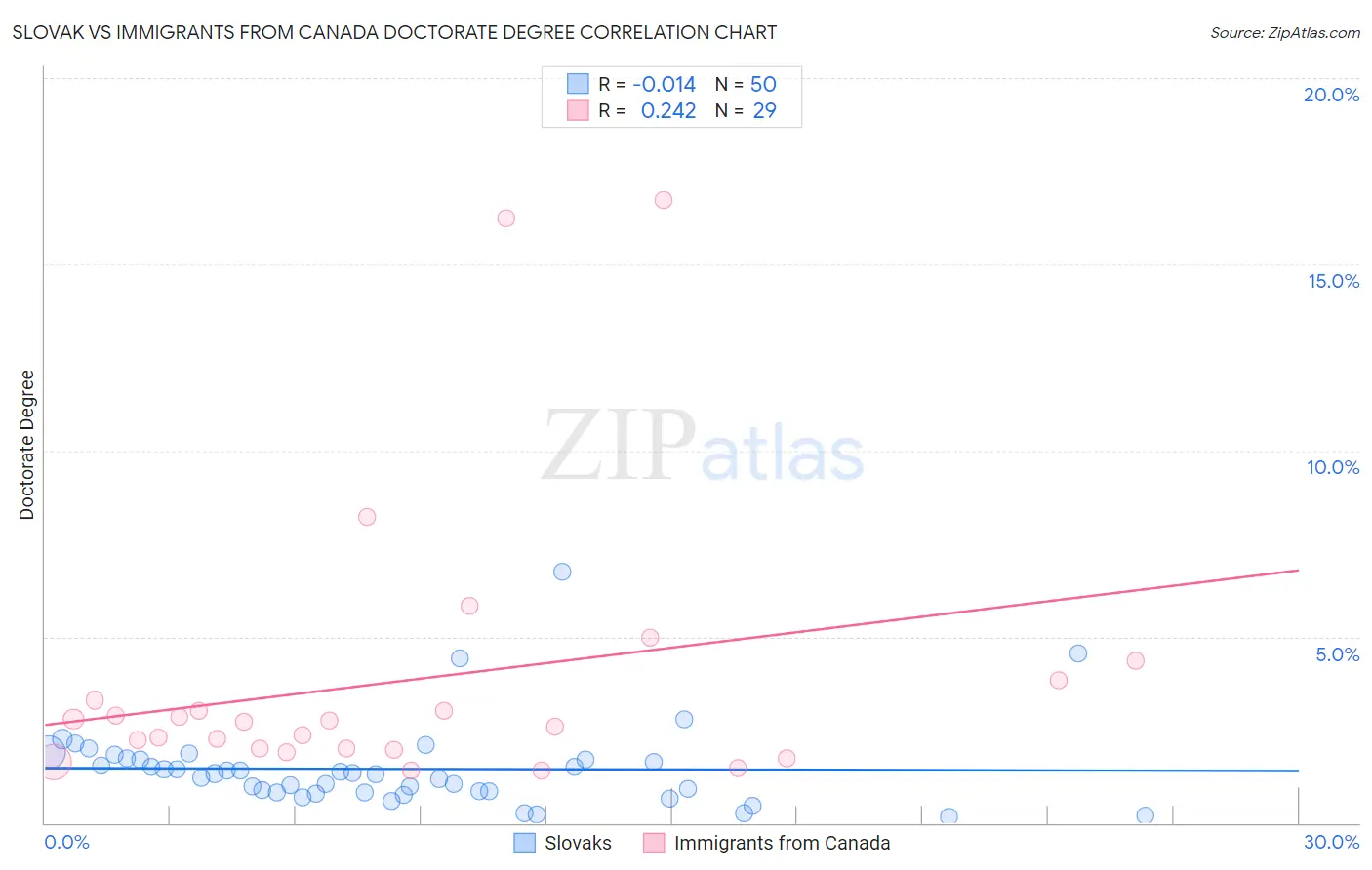 Slovak vs Immigrants from Canada Doctorate Degree