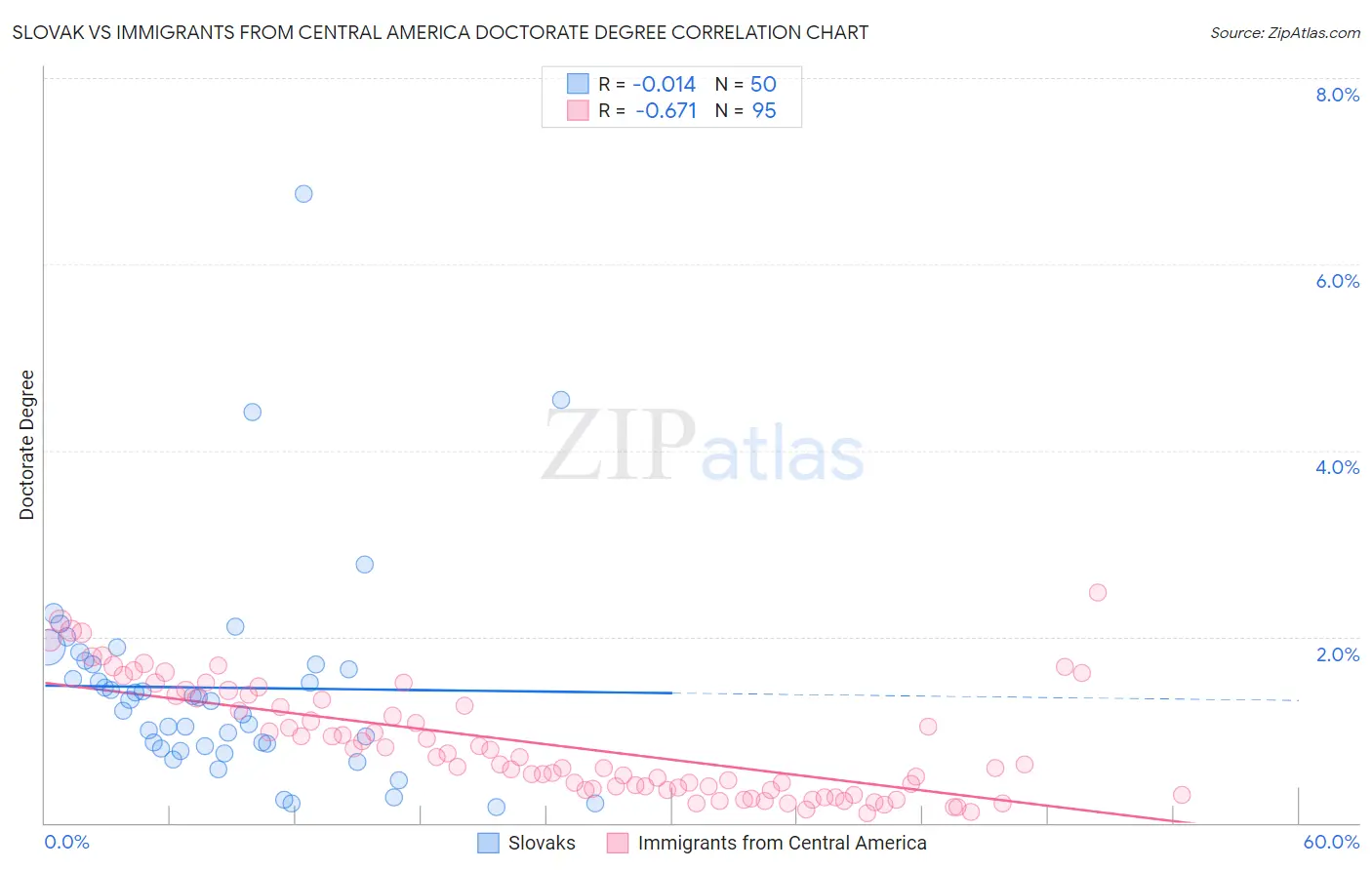 Slovak vs Immigrants from Central America Doctorate Degree