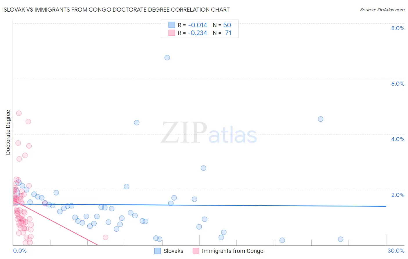 Slovak vs Immigrants from Congo Doctorate Degree