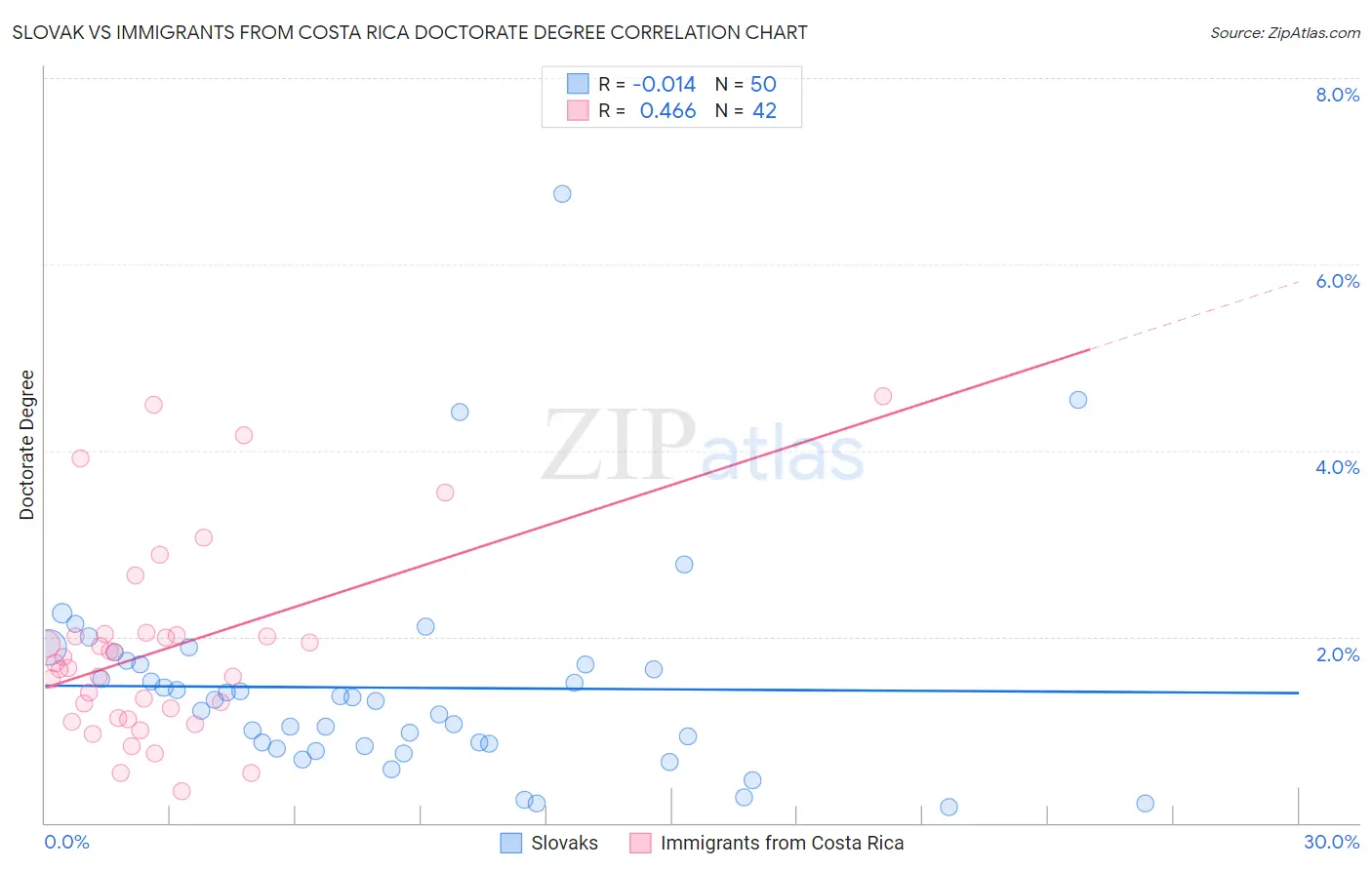 Slovak vs Immigrants from Costa Rica Doctorate Degree