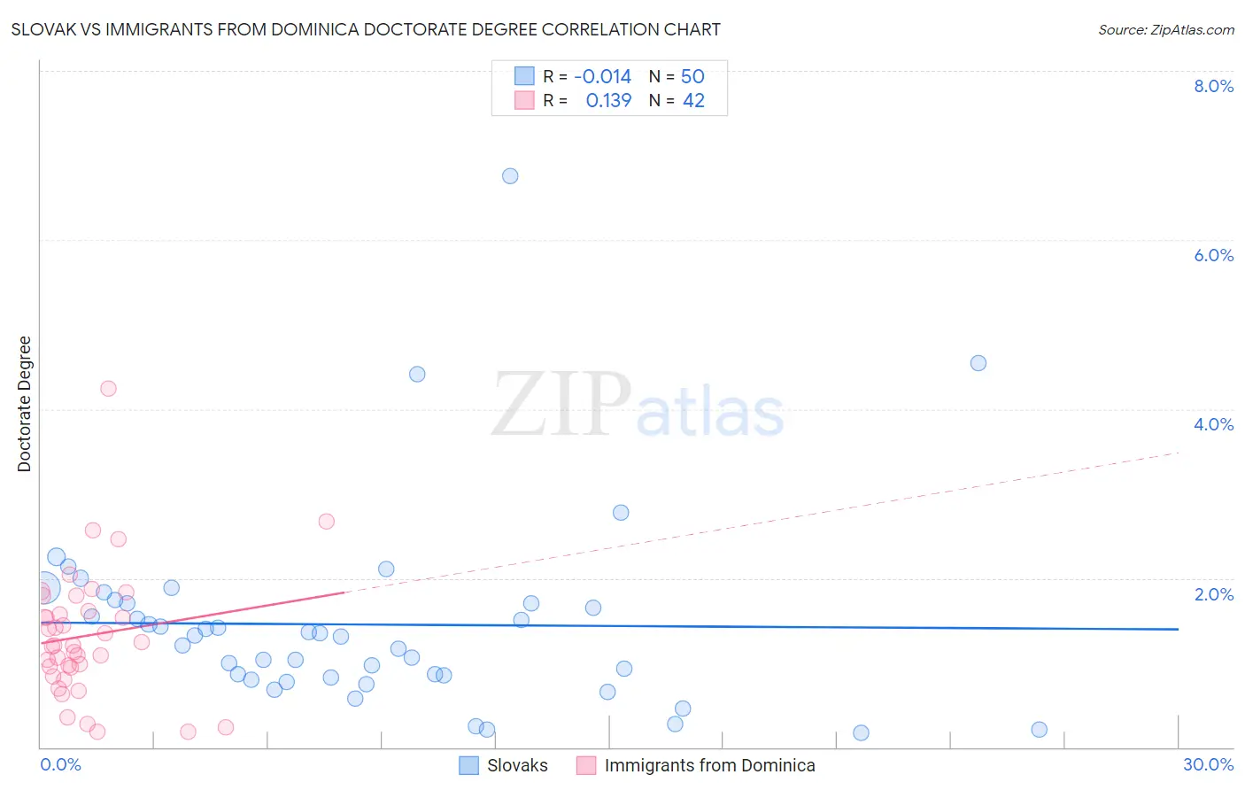Slovak vs Immigrants from Dominica Doctorate Degree