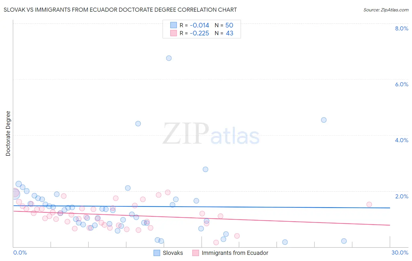 Slovak vs Immigrants from Ecuador Doctorate Degree