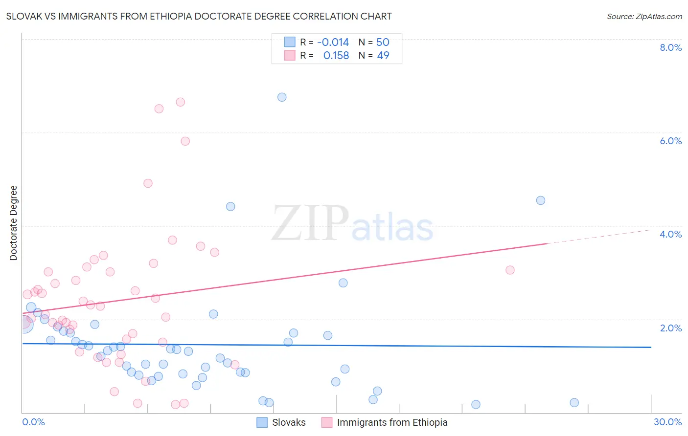 Slovak vs Immigrants from Ethiopia Doctorate Degree