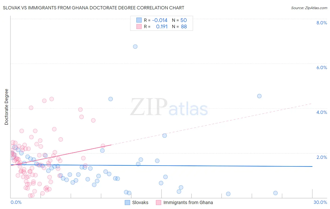 Slovak vs Immigrants from Ghana Doctorate Degree