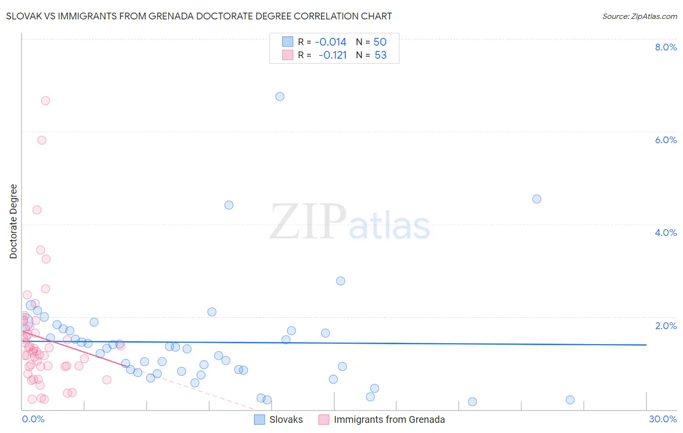 Slovak vs Immigrants from Grenada Doctorate Degree
