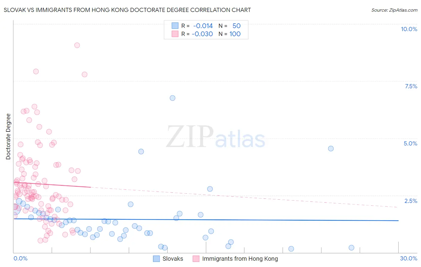 Slovak vs Immigrants from Hong Kong Doctorate Degree