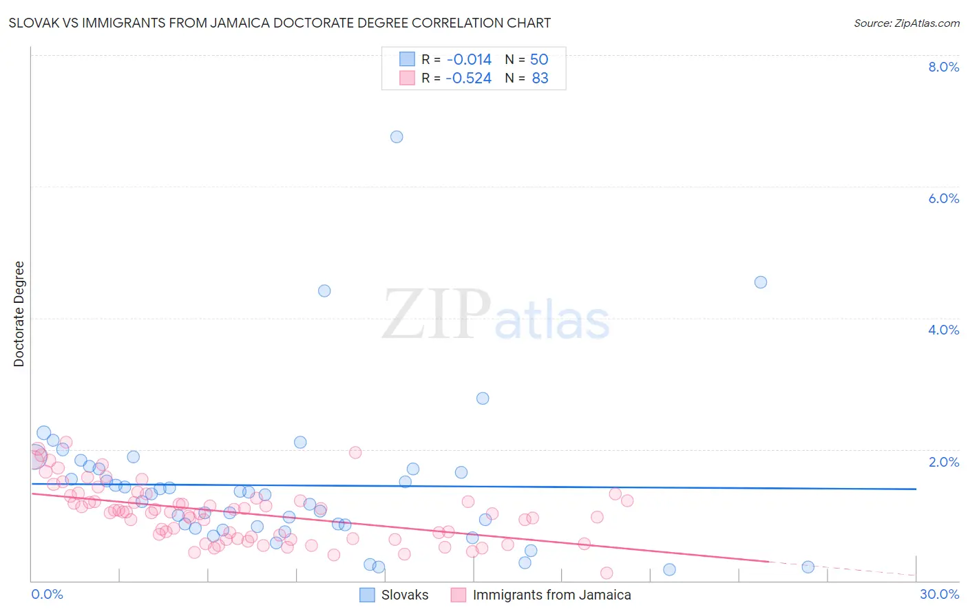 Slovak vs Immigrants from Jamaica Doctorate Degree