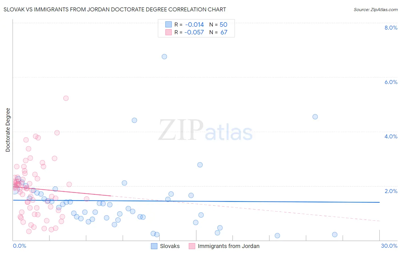 Slovak vs Immigrants from Jordan Doctorate Degree
