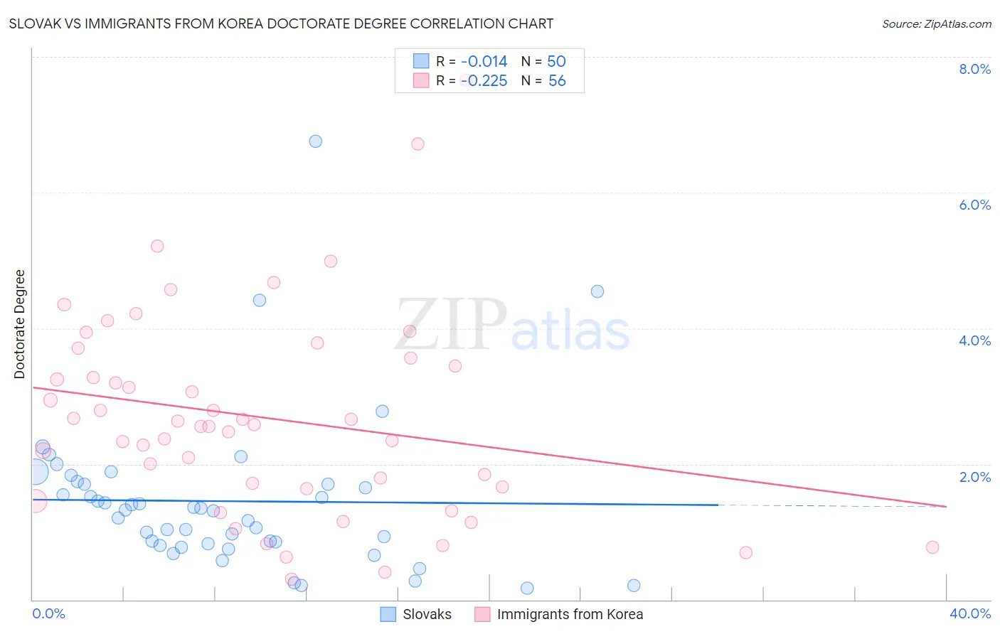Slovak vs Immigrants from Korea Doctorate Degree