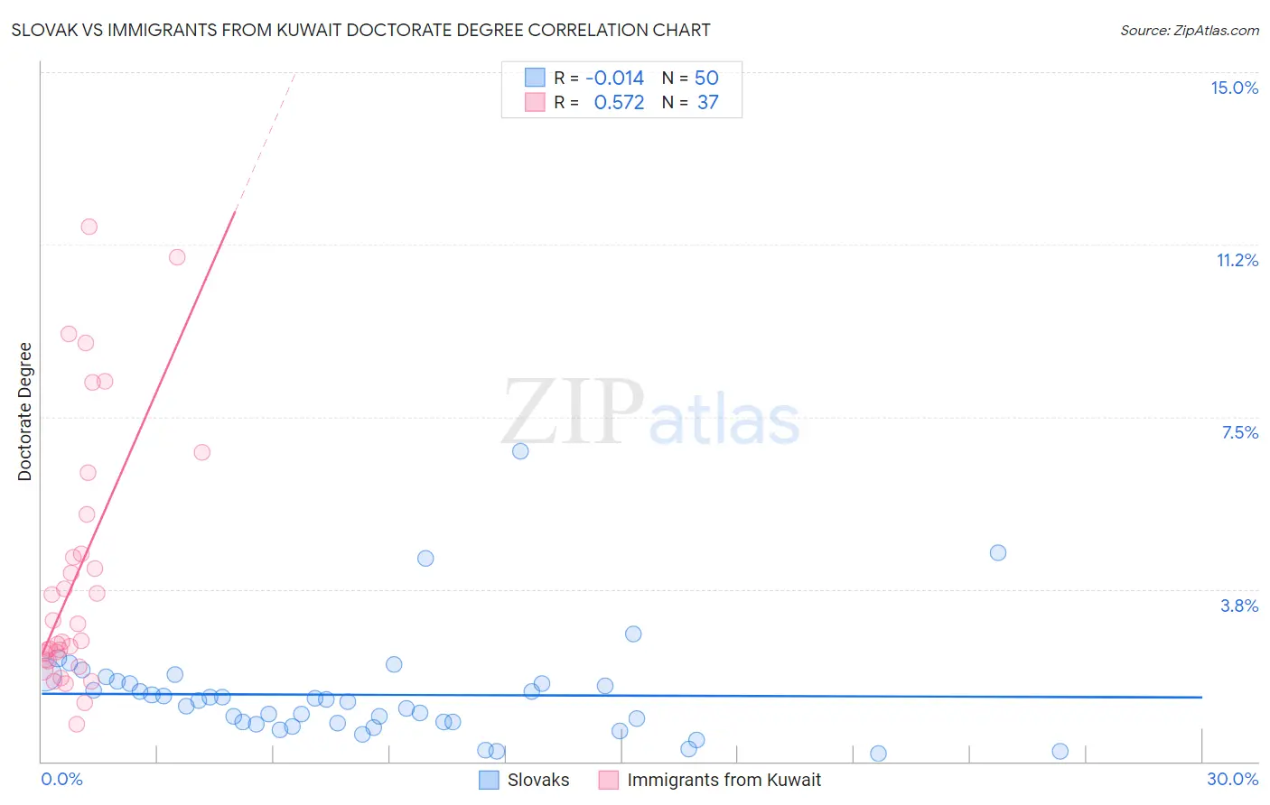 Slovak vs Immigrants from Kuwait Doctorate Degree