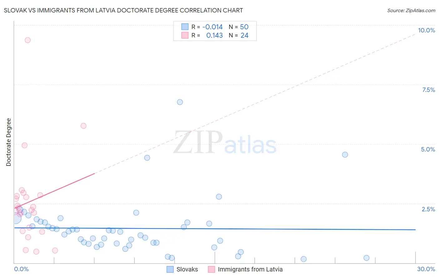 Slovak vs Immigrants from Latvia Doctorate Degree