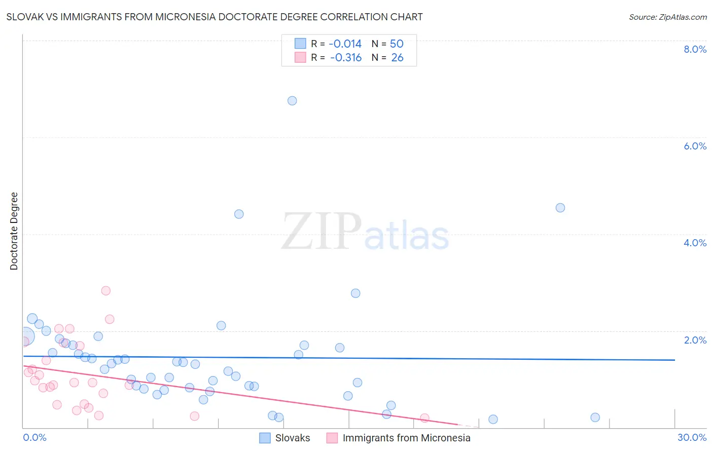Slovak vs Immigrants from Micronesia Doctorate Degree