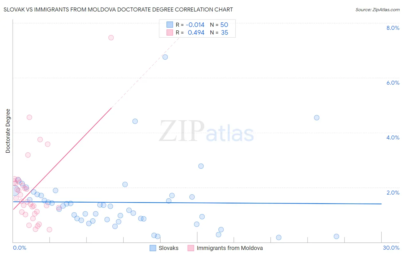 Slovak vs Immigrants from Moldova Doctorate Degree