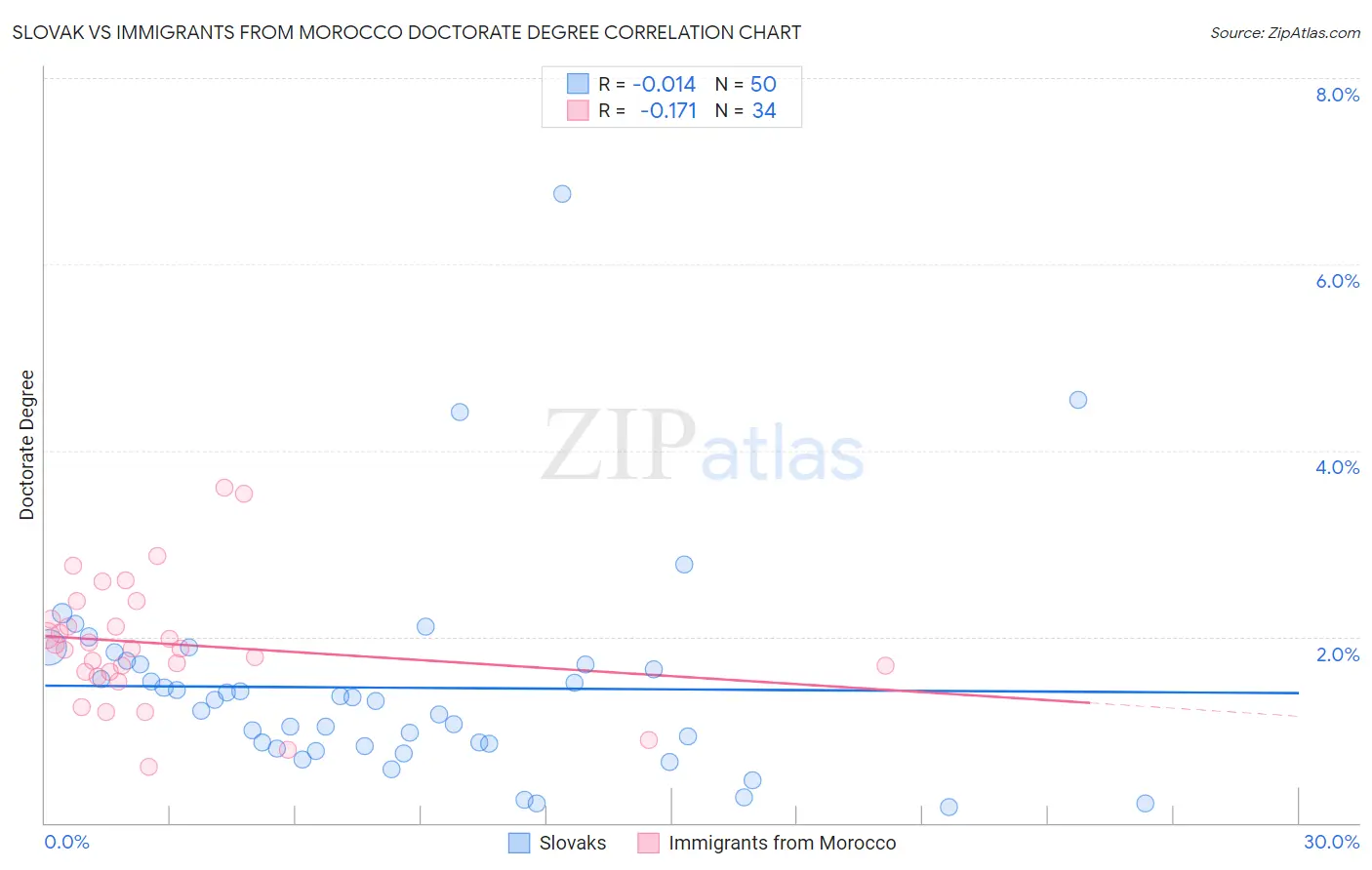 Slovak vs Immigrants from Morocco Doctorate Degree
