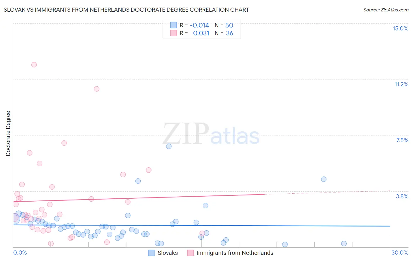 Slovak vs Immigrants from Netherlands Doctorate Degree