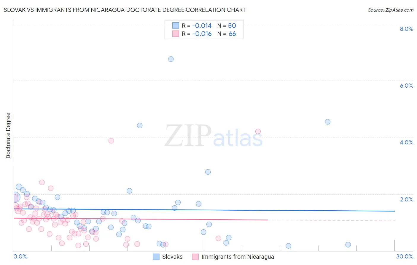Slovak vs Immigrants from Nicaragua Doctorate Degree