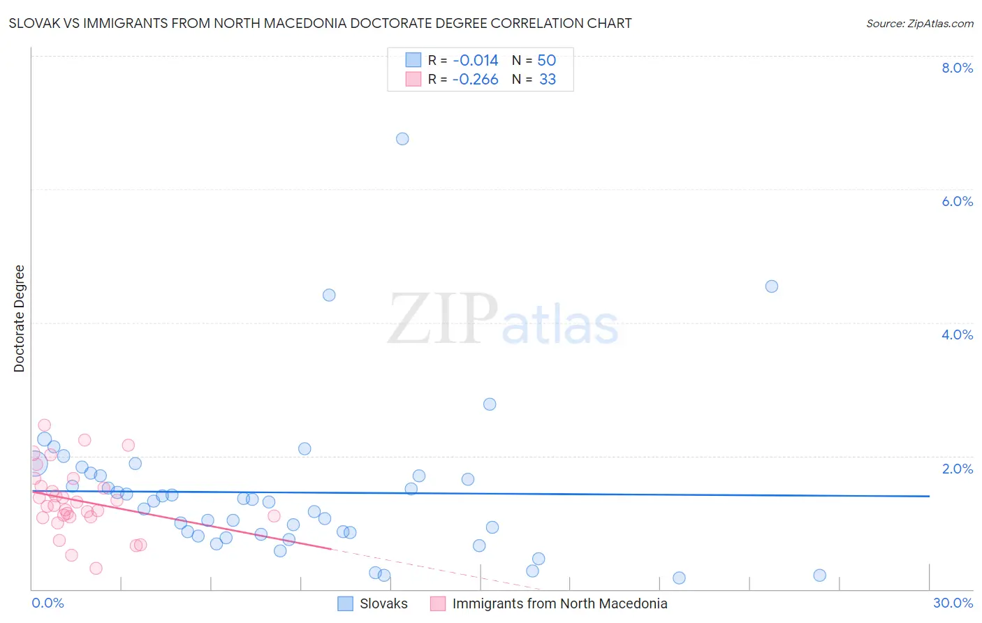 Slovak vs Immigrants from North Macedonia Doctorate Degree
