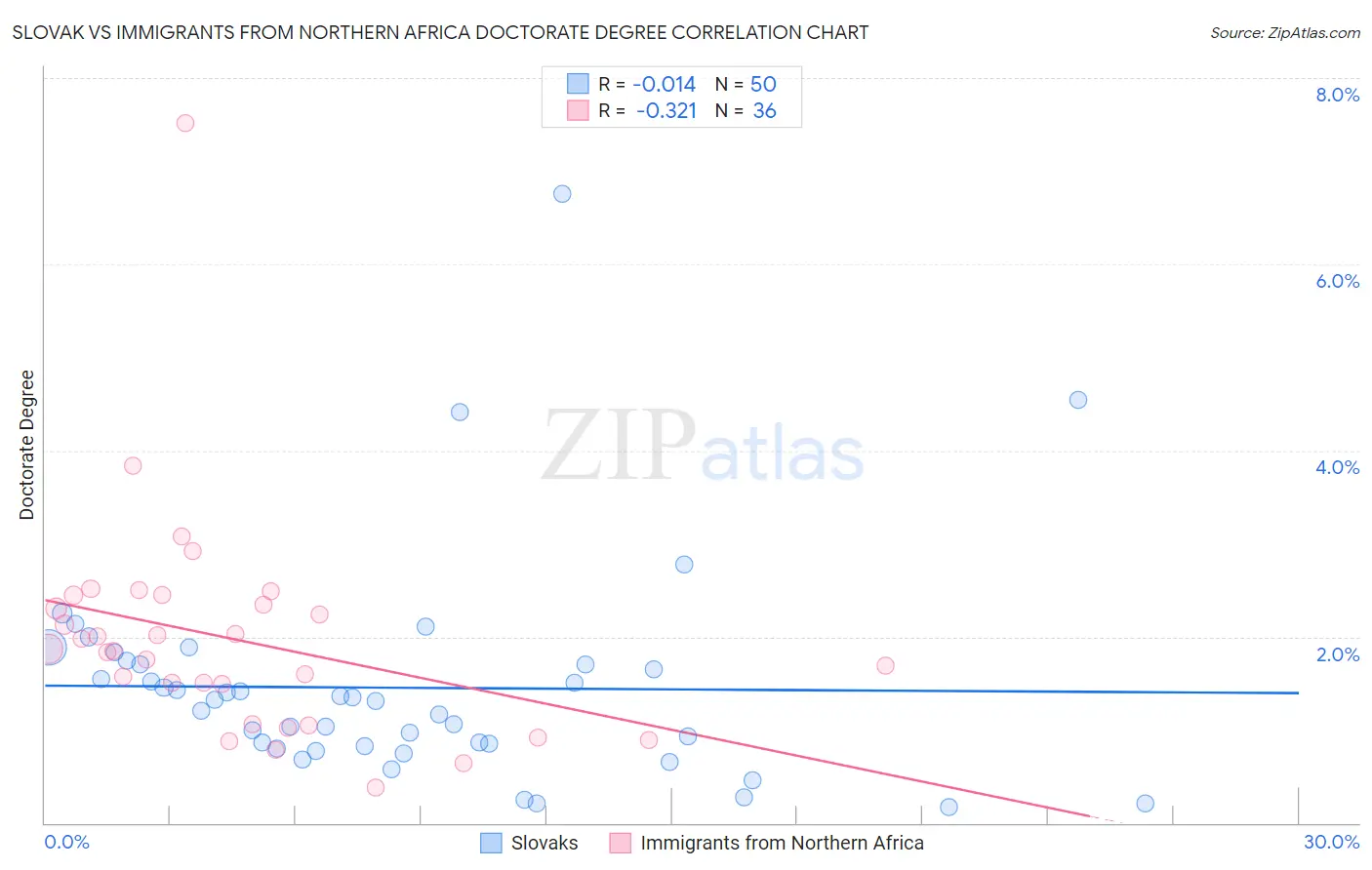 Slovak vs Immigrants from Northern Africa Doctorate Degree