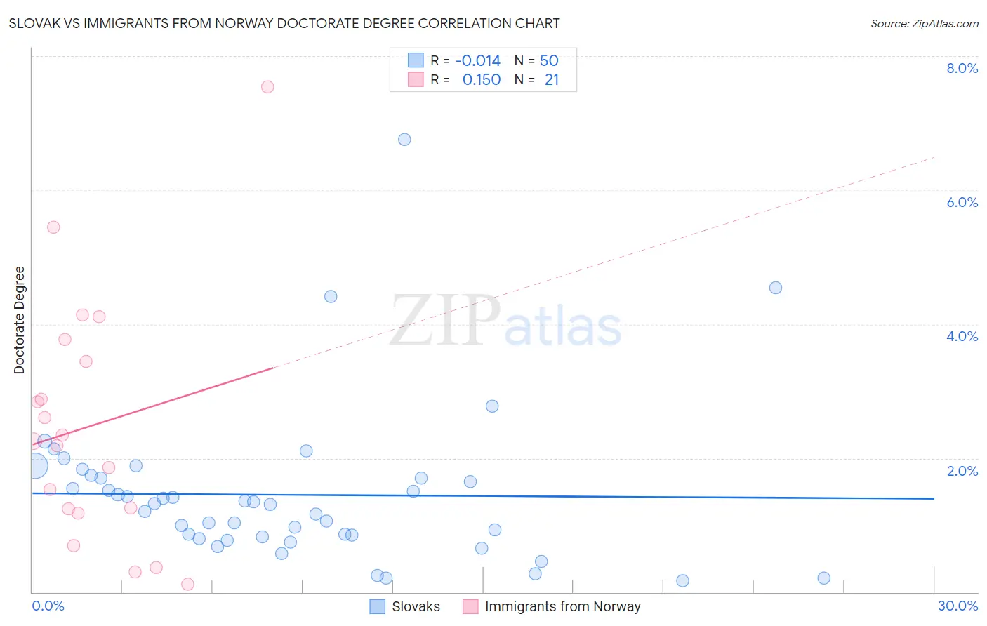 Slovak vs Immigrants from Norway Doctorate Degree