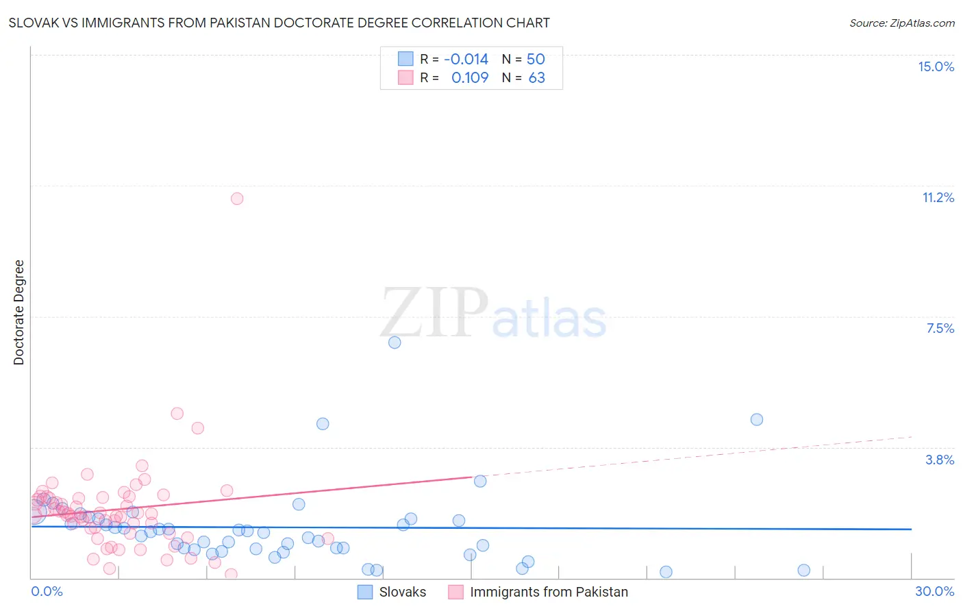 Slovak vs Immigrants from Pakistan Doctorate Degree