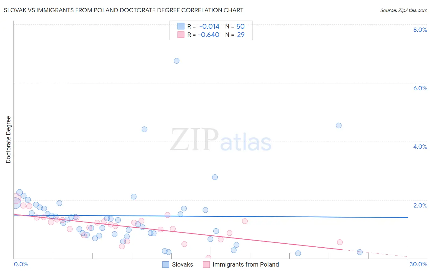 Slovak vs Immigrants from Poland Doctorate Degree