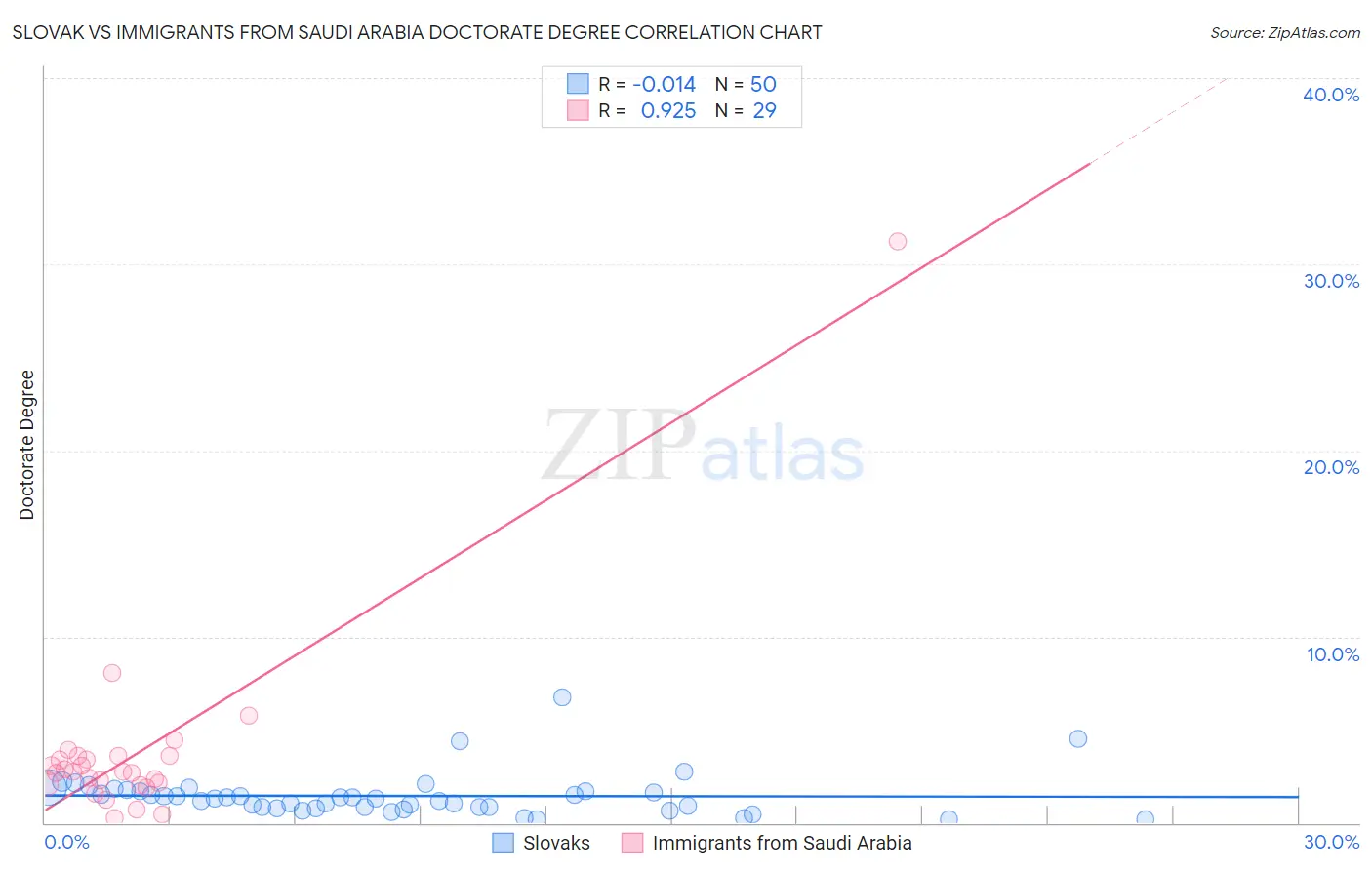 Slovak vs Immigrants from Saudi Arabia Doctorate Degree