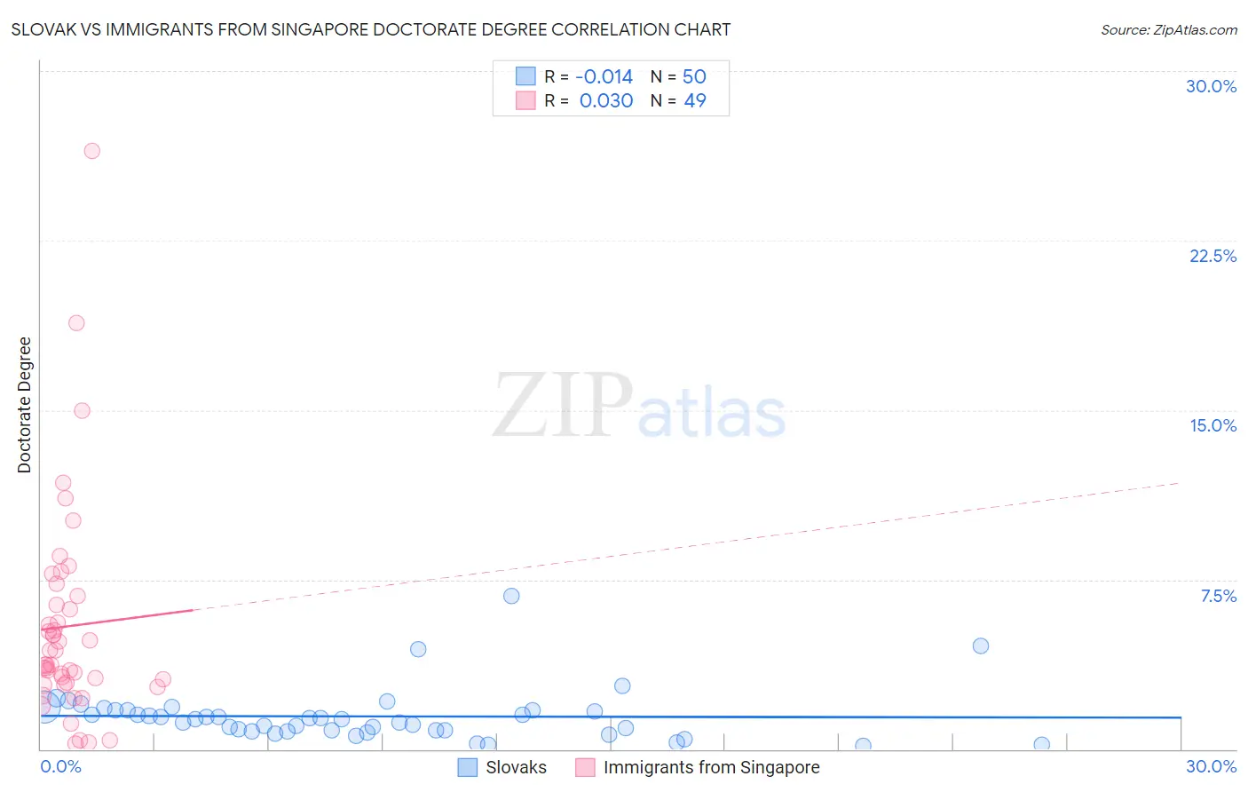 Slovak vs Immigrants from Singapore Doctorate Degree