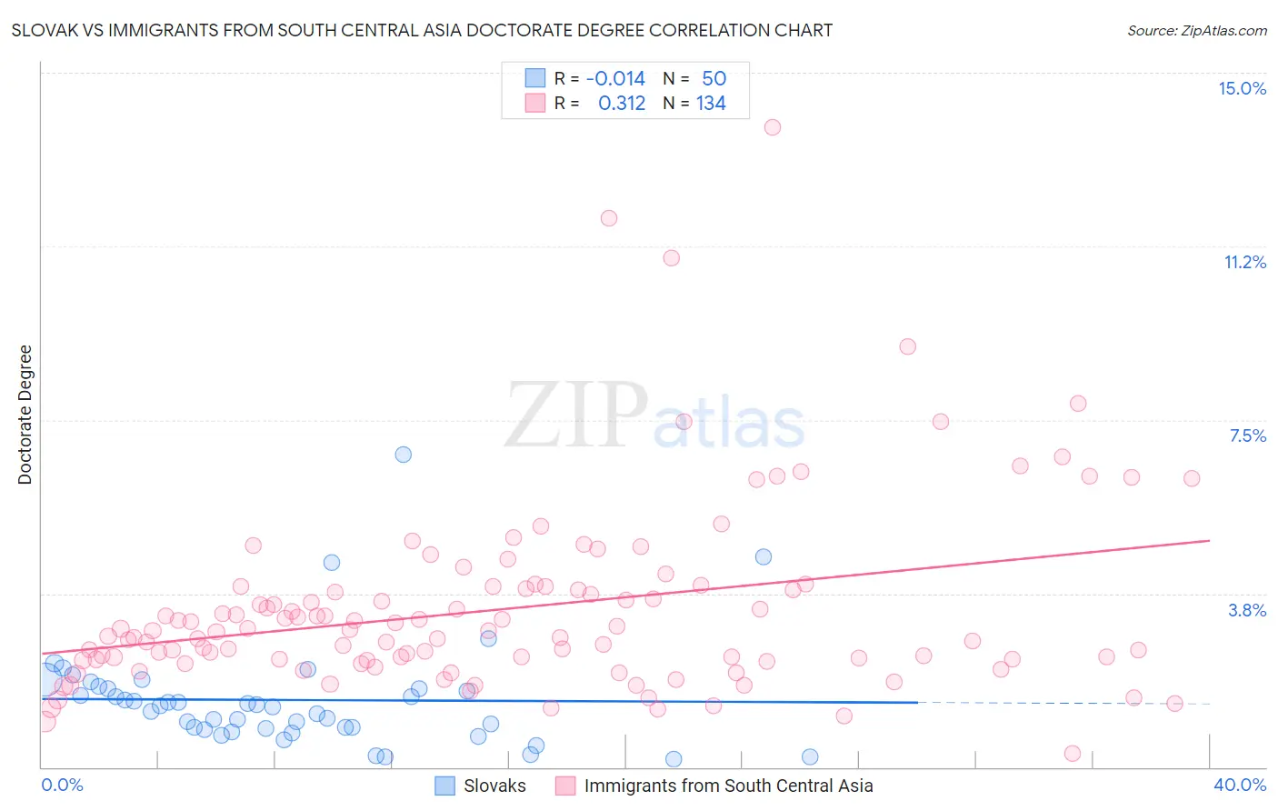 Slovak vs Immigrants from South Central Asia Doctorate Degree