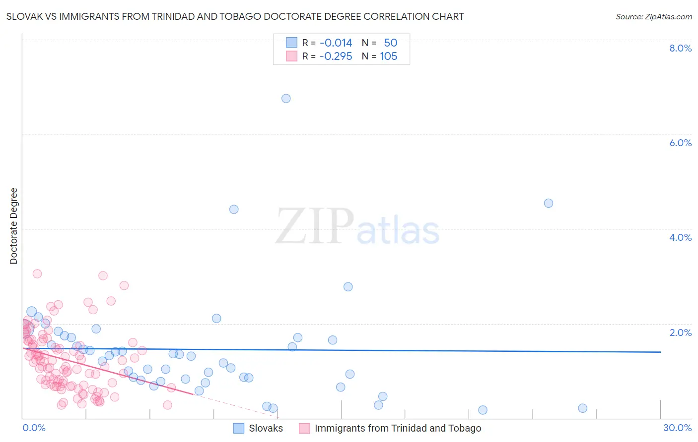 Slovak vs Immigrants from Trinidad and Tobago Doctorate Degree