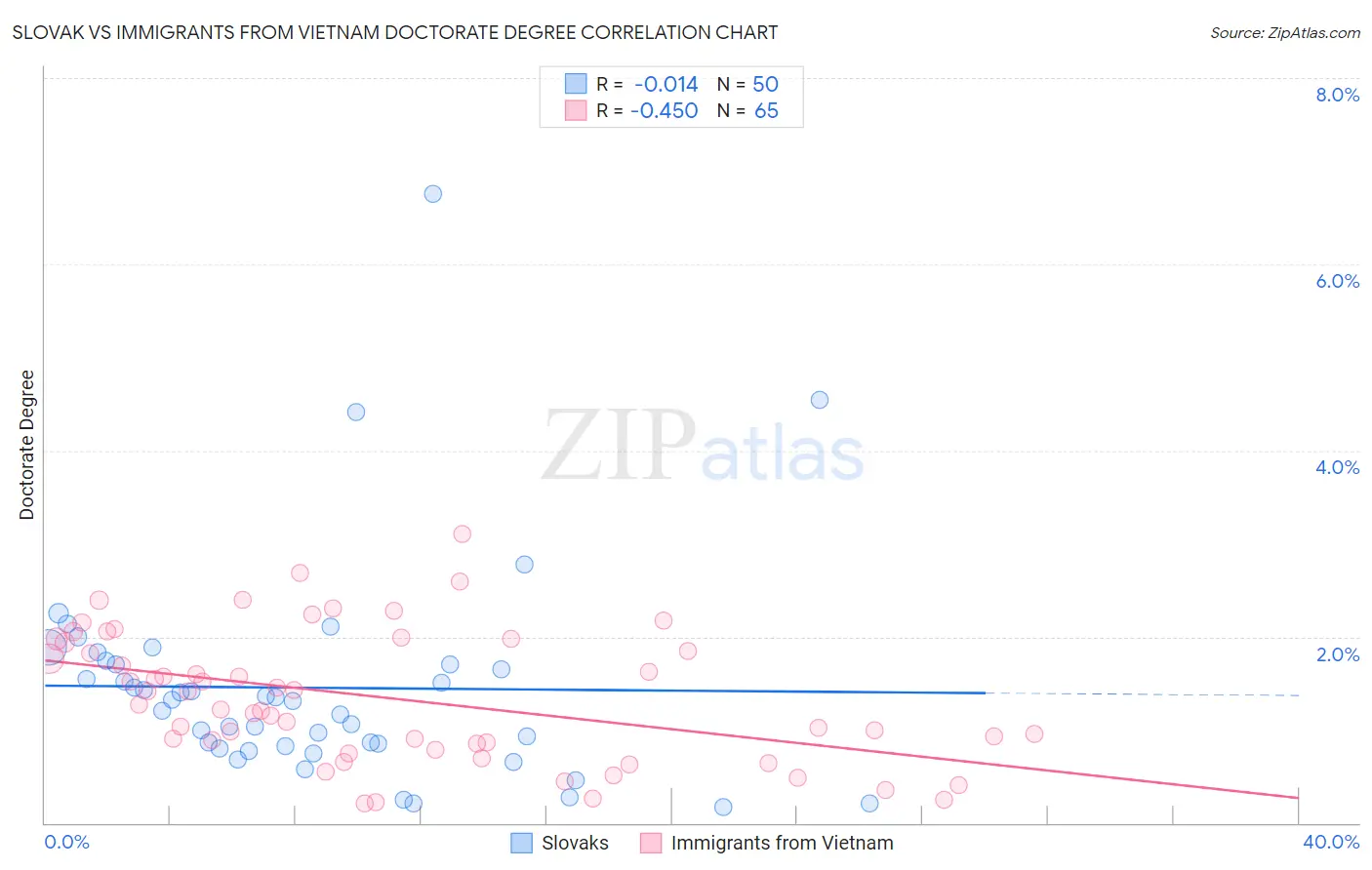 Slovak vs Immigrants from Vietnam Doctorate Degree