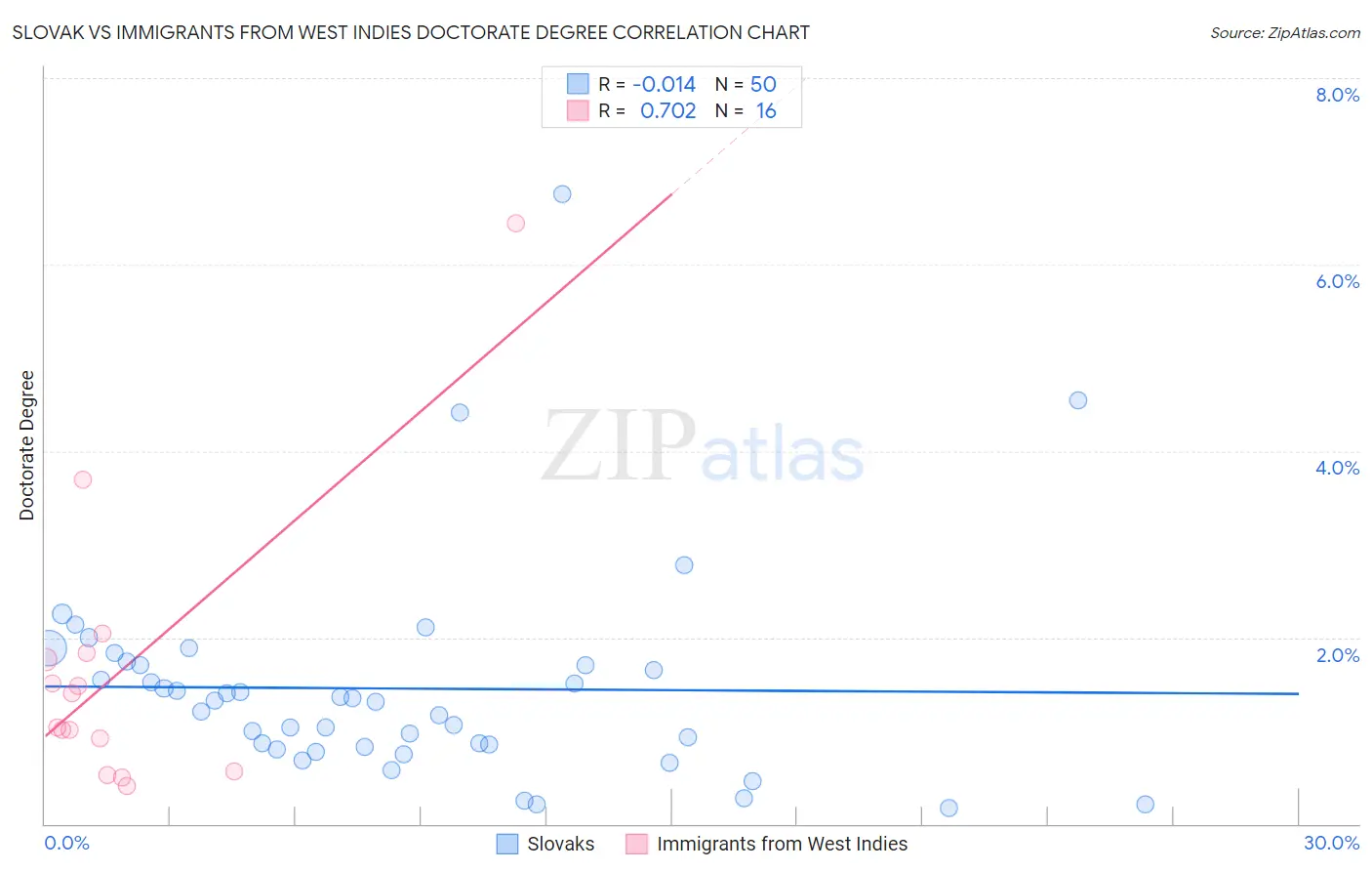 Slovak vs Immigrants from West Indies Doctorate Degree