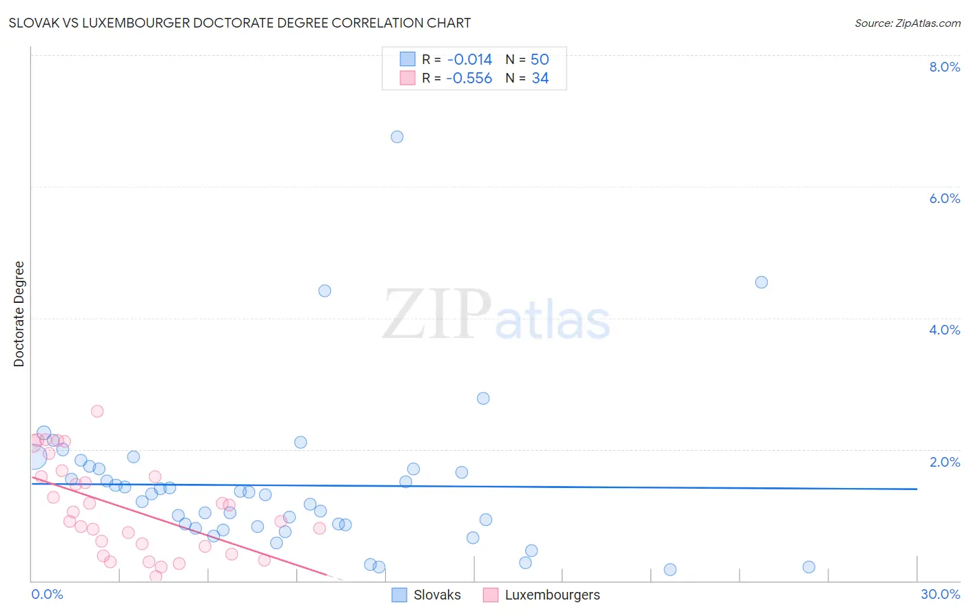 Slovak vs Luxembourger Doctorate Degree
